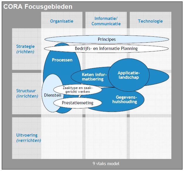 Novius - CORA 3.0 Focusgebieden